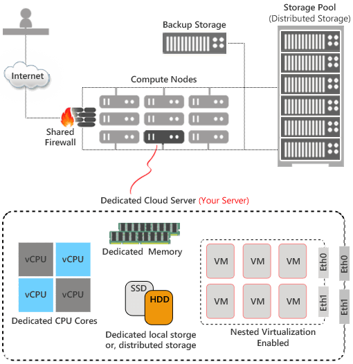 dedicated cloud server